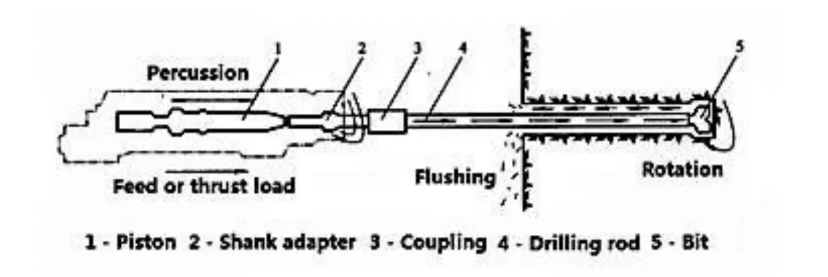 Top hammer drilling method